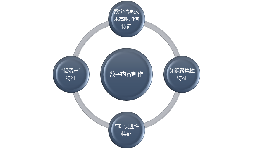 數字內容制作行業利潤水平變動趨勢及技術特點分析（附報告目錄）